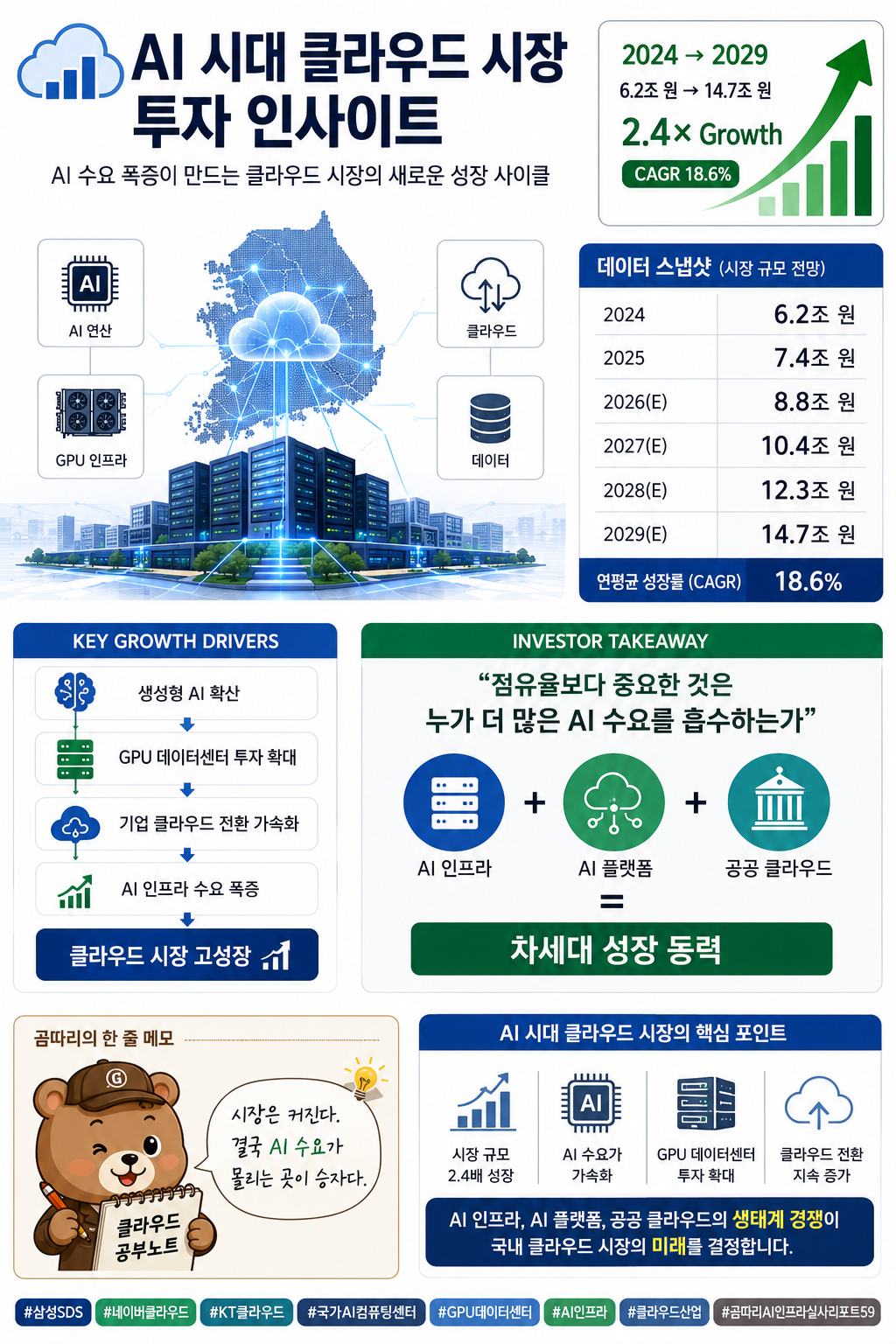 "국내 퍼블릭 클라우드 시장 성장 전망 &mdash; 2024년 6조 2370억 원에서 2029년까지 연평균 18.6% 성장 바차트"