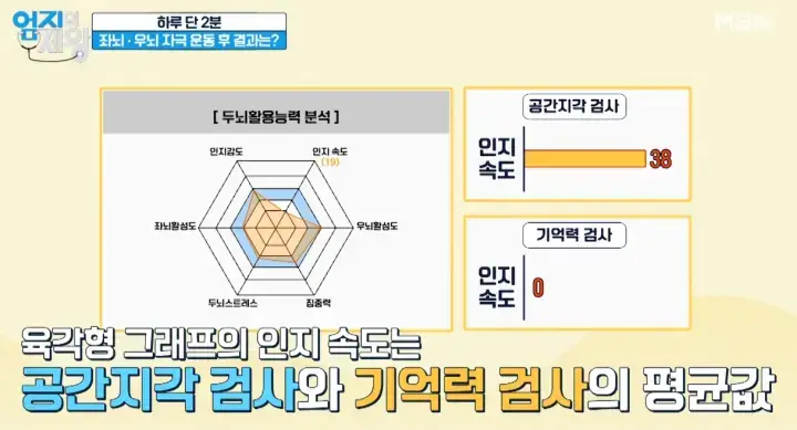 좌뇌-우뇌-자극-2분-운동-결과-데이터-사진