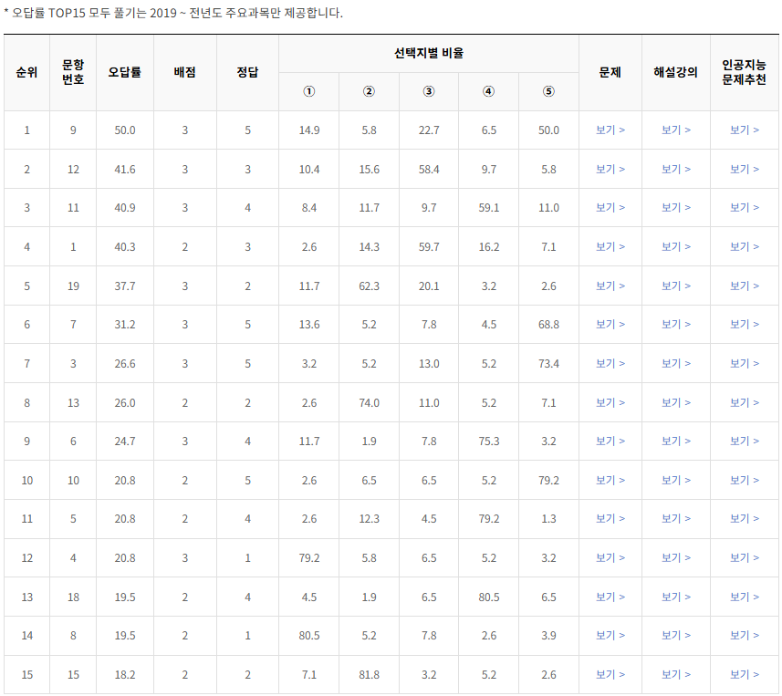 2020-3월-고2-모의고사-생활과 윤리-오답률-높은-문항1