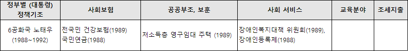 노태우 정부의 정책기조