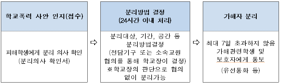 학교폭력-분리조치절차