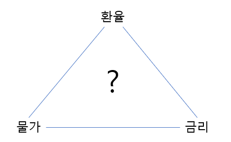 환율, 물가, 금리에 대한 분석