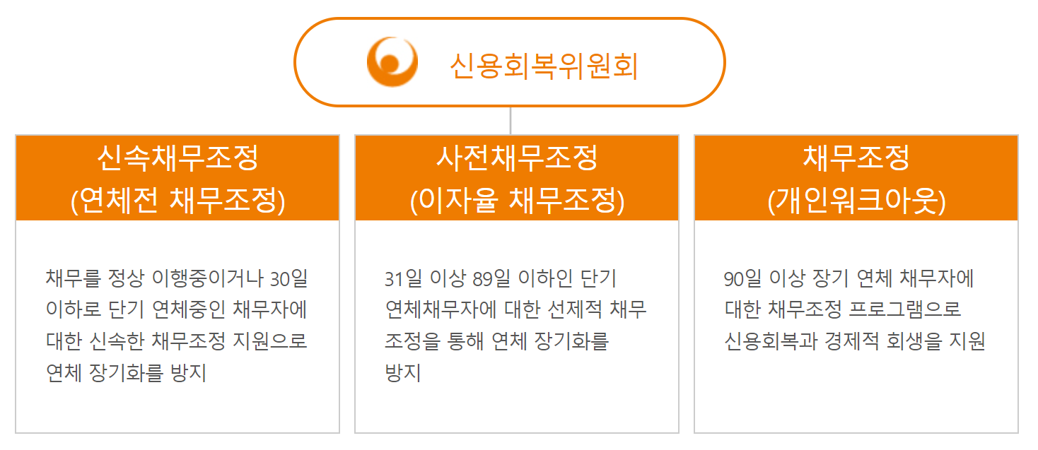 신용회복위원회 개인 통합 채무조정 안내