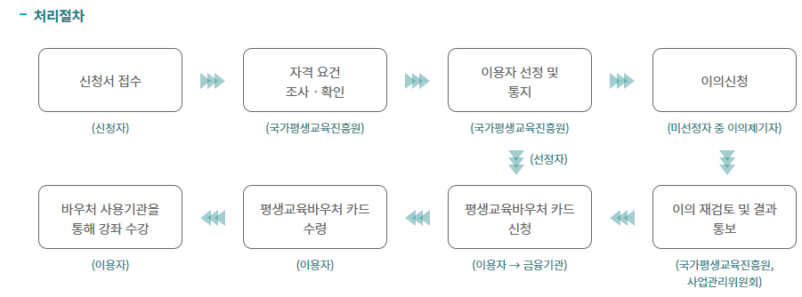 평생교육바우처-자격조건-및-신청방법