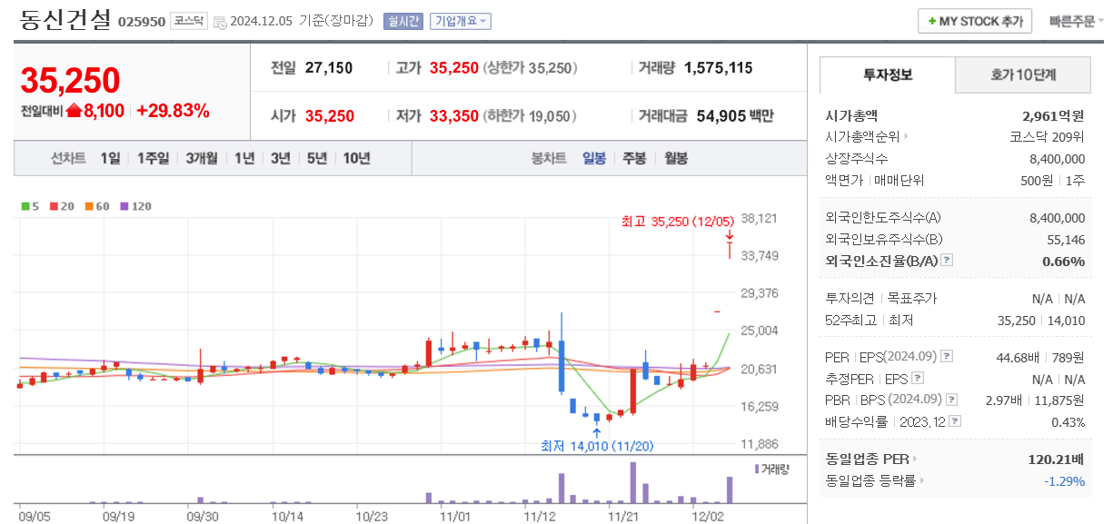 이재명 관련주 동신건설 주가 차트