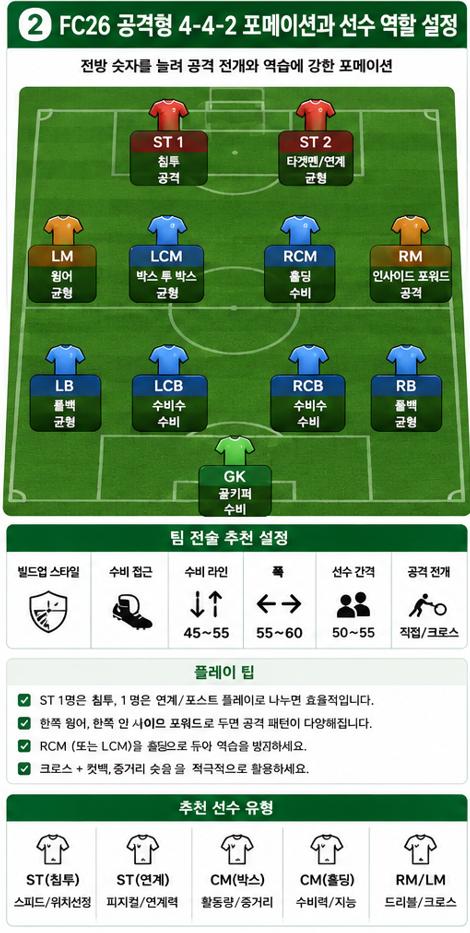 FC26 공격형 4-4-2 포메이션과 선수 역할 설정