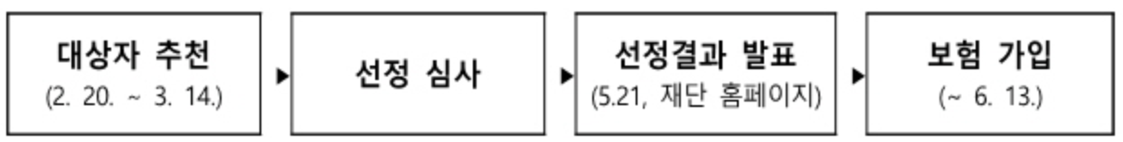 저소득층 암보험 지원 절차를 나타내는 그림입니다.