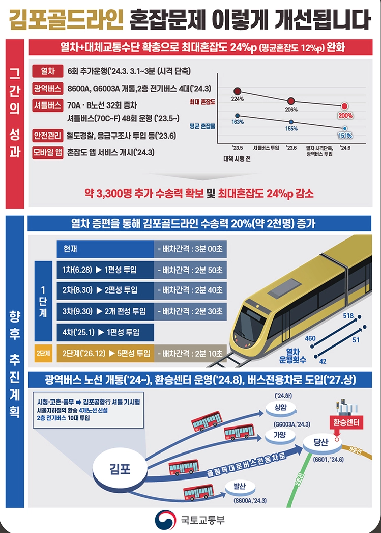 김포골드라인-혼잡-해소-대책-열차-증차와-광역교통-개선으로-출퇴근길-편해진다