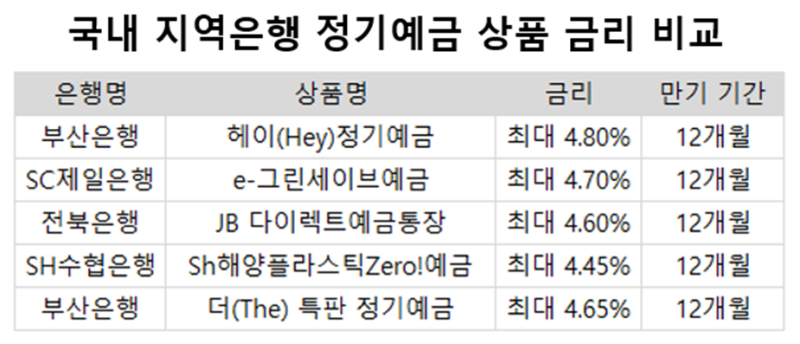 지역은행정기예금상품금리비교