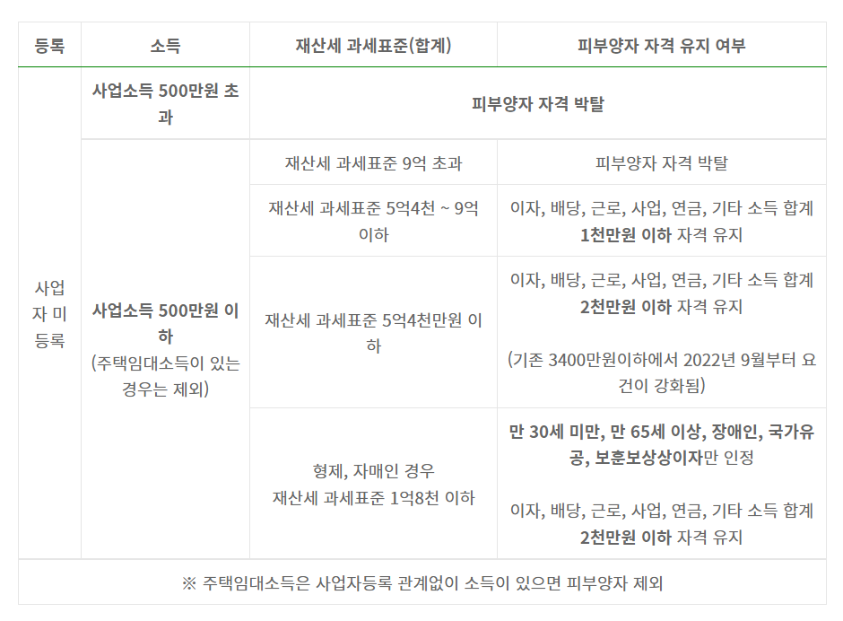 건강보험 피부양자 자격 조건