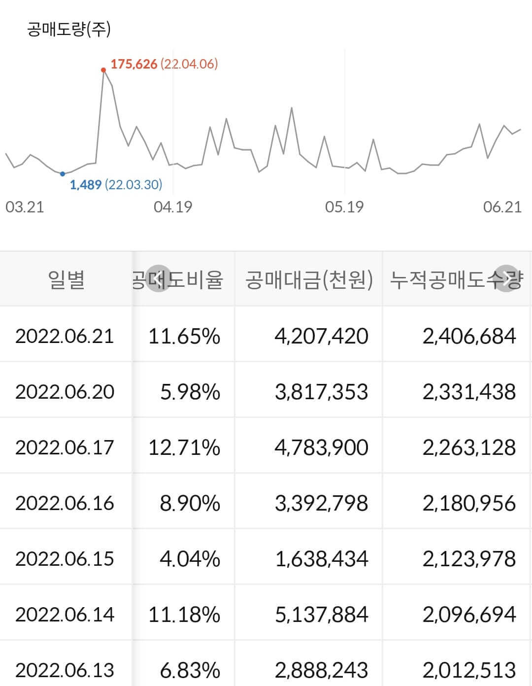 DB하이텍 누적 공매도 수급