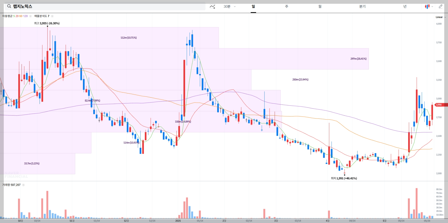 랩지노믹스 현재 주가 차트