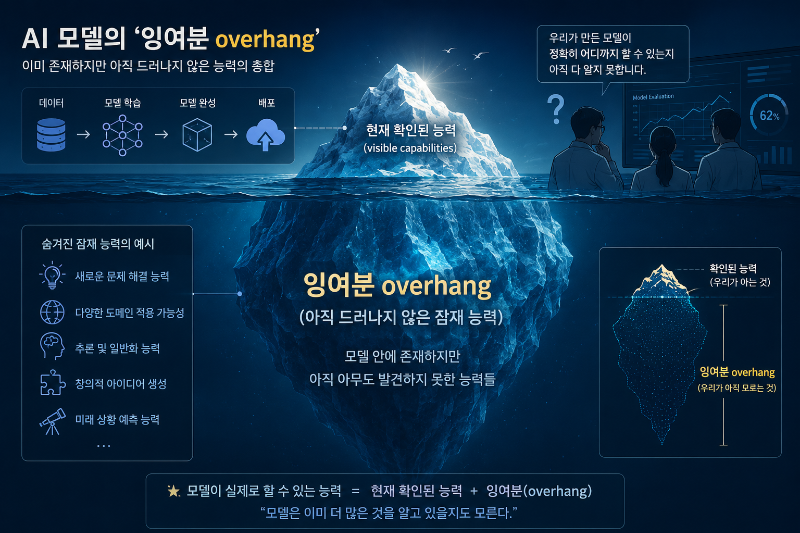 Capability Overhang이란?