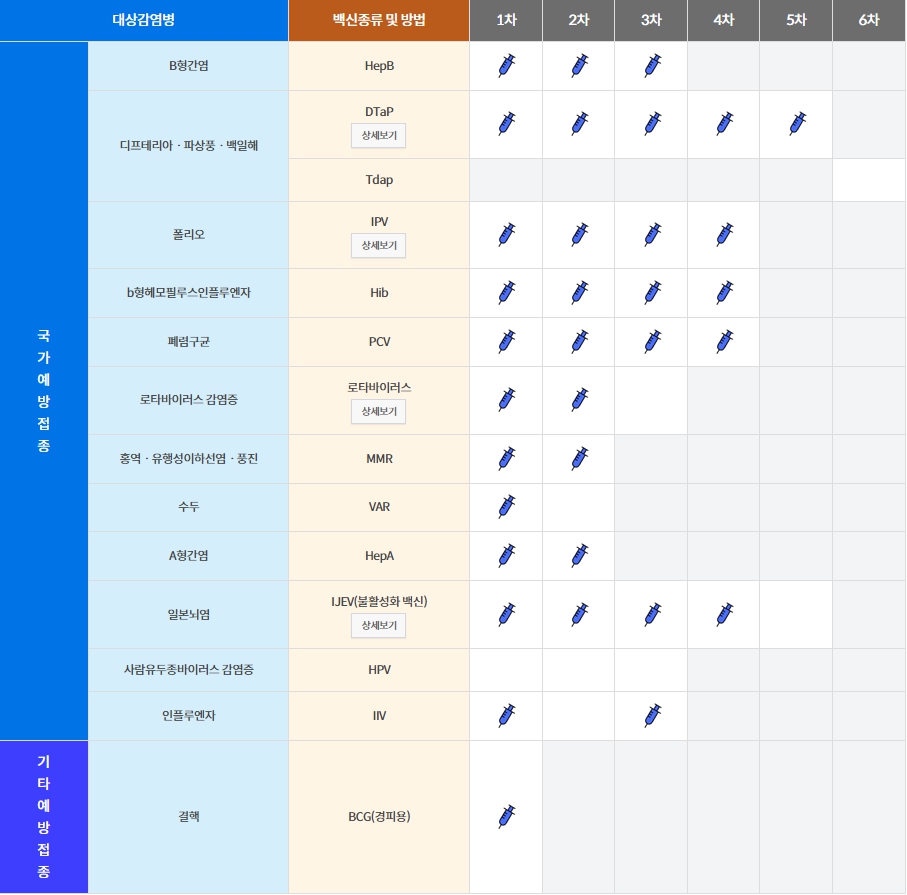 중학교 입학전 예방접종 필수 예방접종 증명서 발급방법