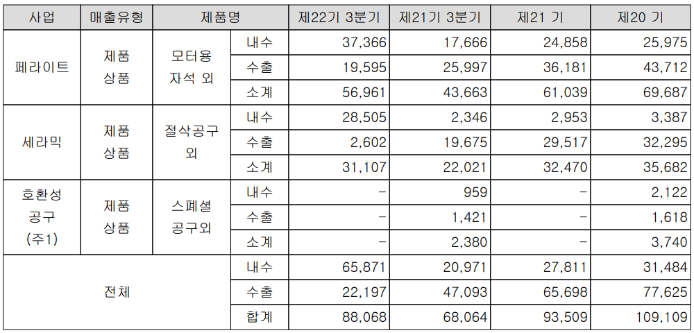 유니온머티리얼 실적 구분 현황(2021년 3분기)