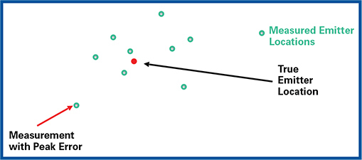에미터 위치 시스템에 의해 측정된 많은 에미터의 위치점들