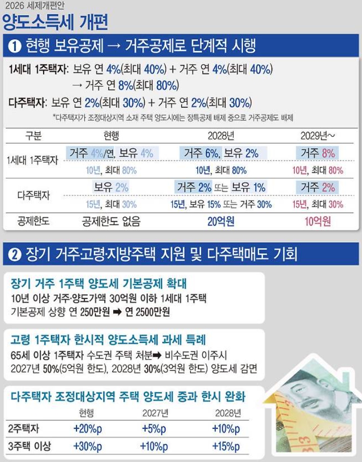 2026 다주택자 양도세 인하