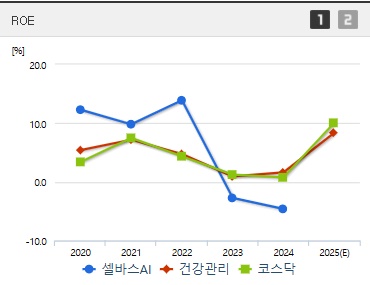 셀바스AI 주가 ROE