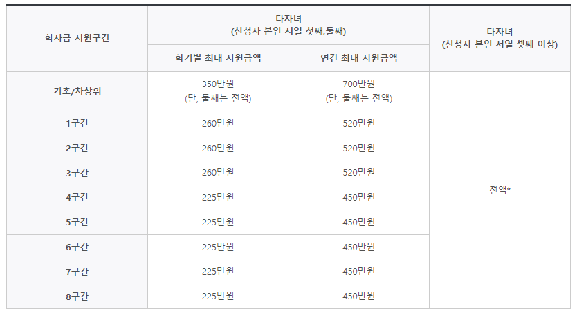 다자녀 지원금액