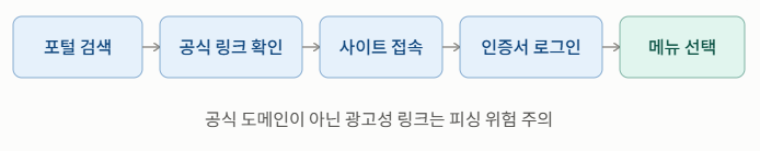 접속 흐름 도식화