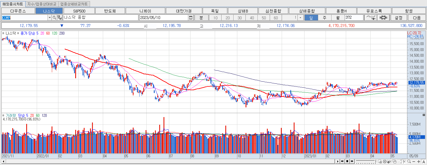 5.10 나스닥 마감챠트