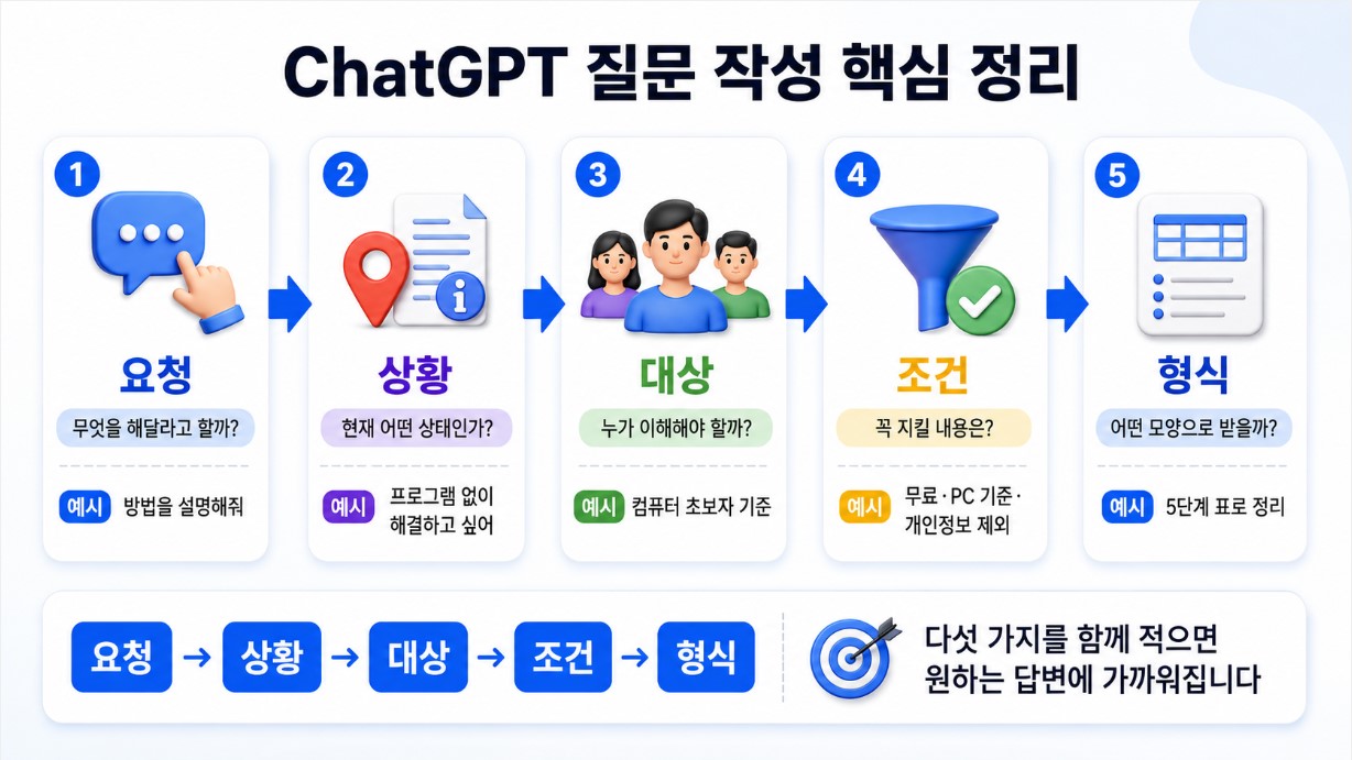 ChatGPT 질문 작성 5단계 핵심 정리