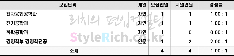 2022학년도 광운대 재외국민편입 경쟁률