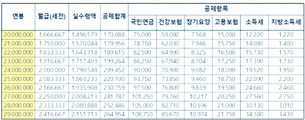 연봉 2천만원 실수령액