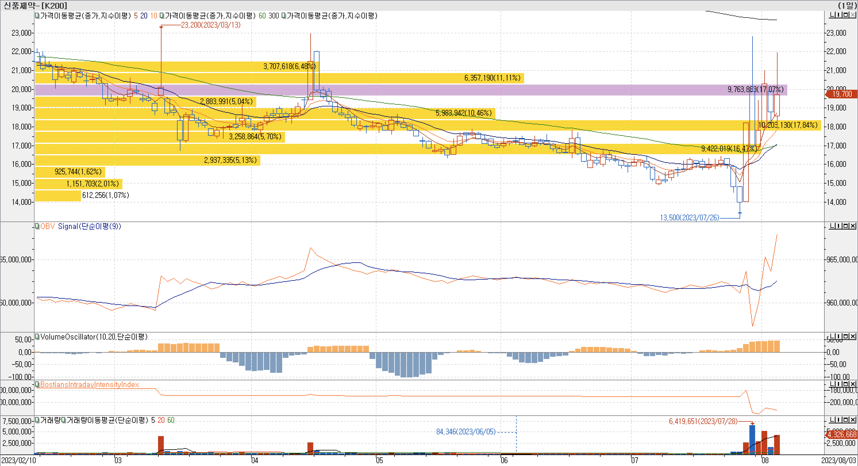 매물대 차트-신풍제약