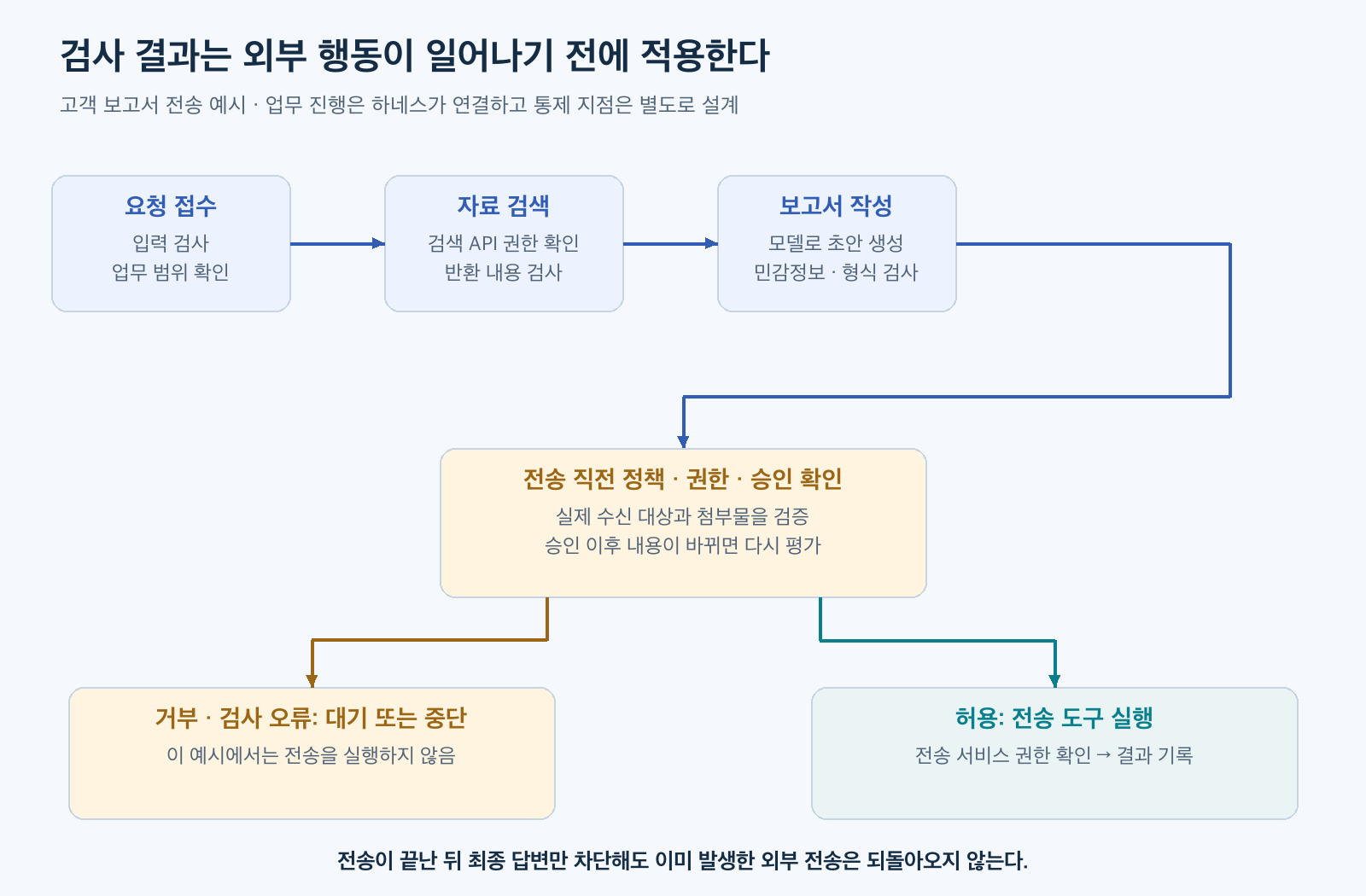 입력 검사와 자료 검색, 보고서 작성 뒤 전송 직전 정책·권한·승인을 확인하고 허용된 경우에만 전송하며 거부 또는 오류이면 중단하는 순서