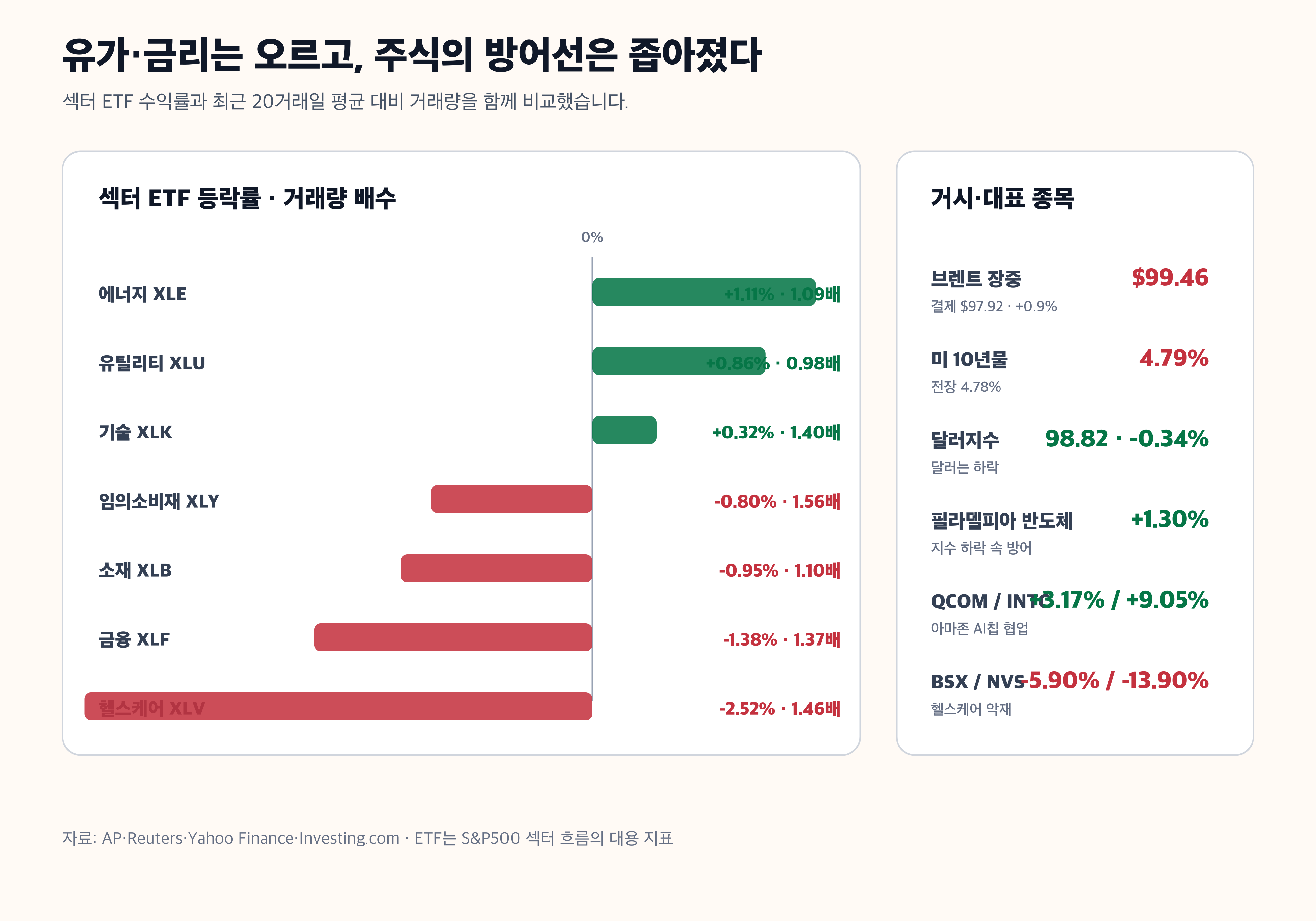 국제유가 미국 10년물 금리 섹터 ETF 반도체 헬스케어 경제 뉴스 분석
