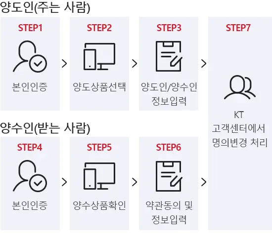 서비스 이용 방법