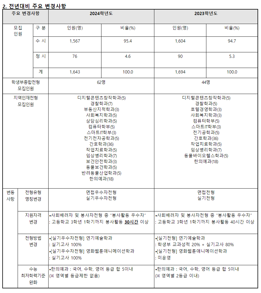 2024학년도 세명대학교 수시전형 전년 대비 주요 변경사항