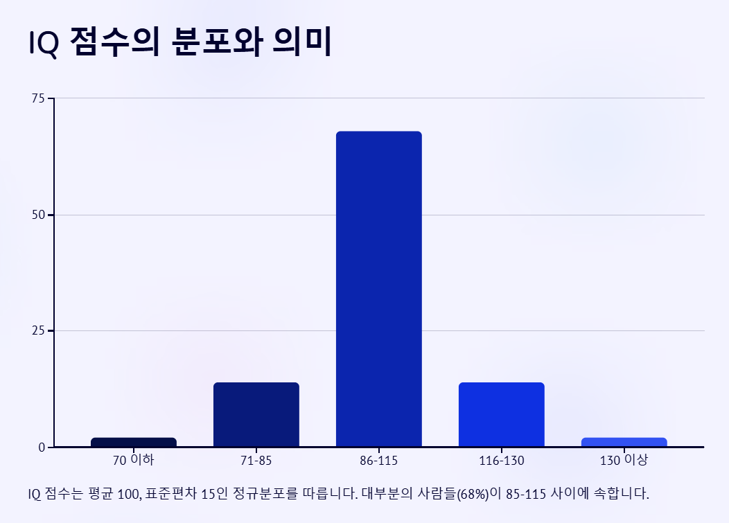 IQ 점수의 분포