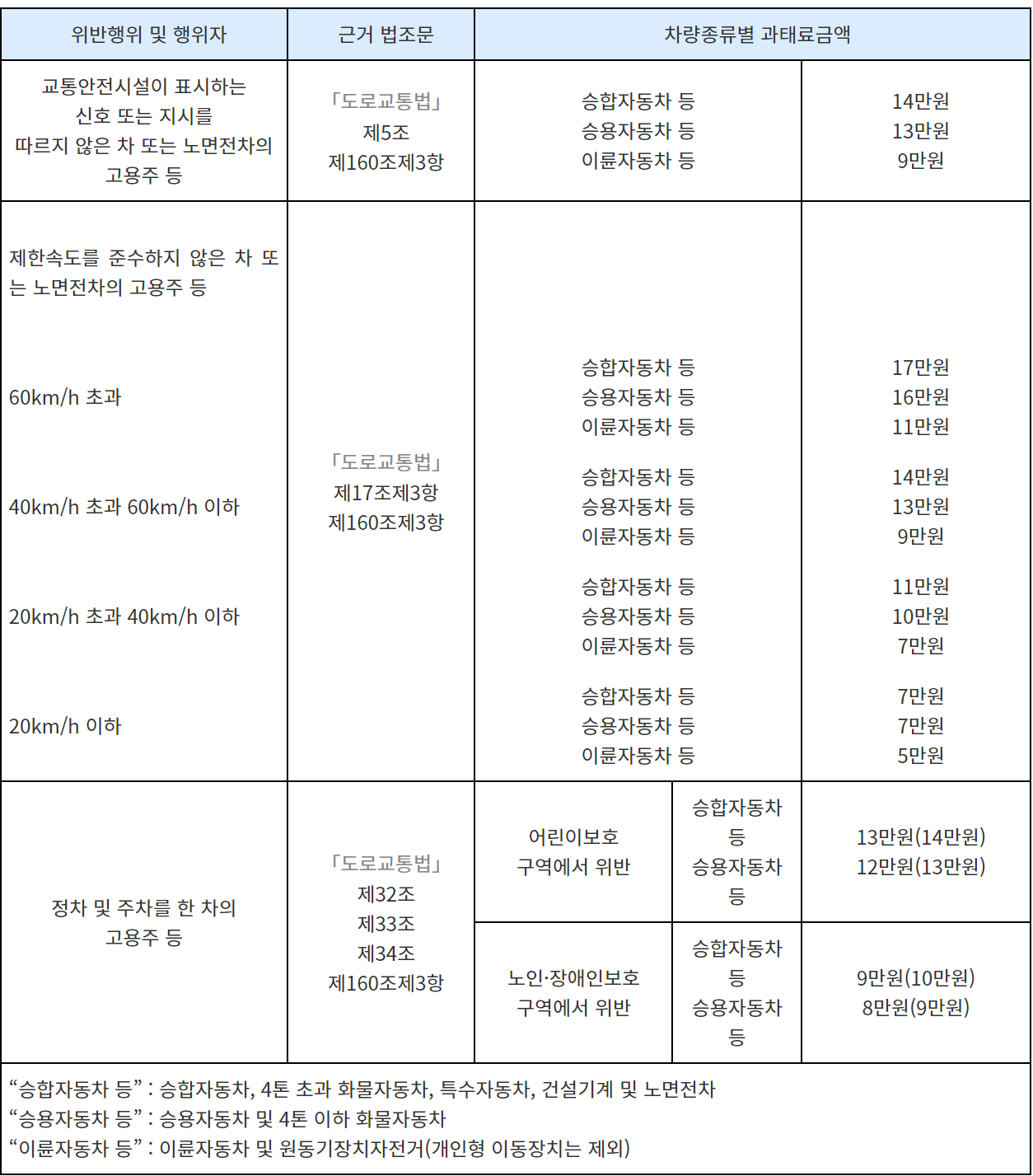 어린이보호구역에서 위반사항에 대한 과태료입니다.