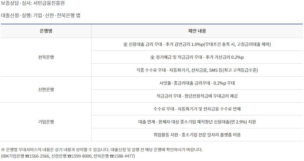햇살론유스 협약은행 가산금리 적용