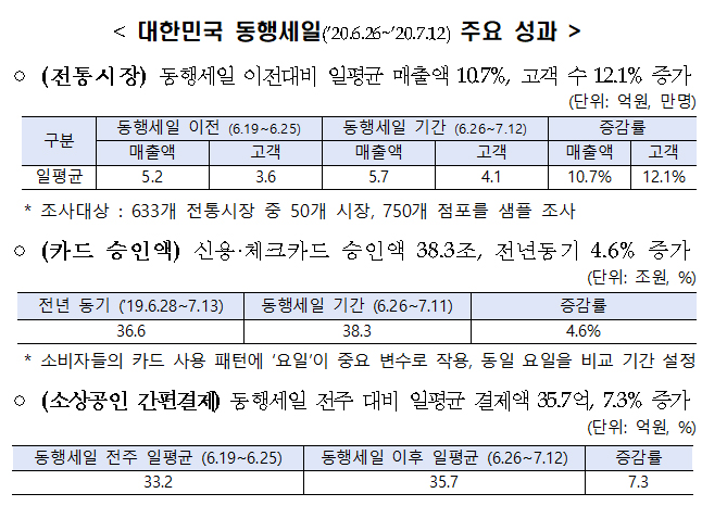 2020년도-동행세일-효과