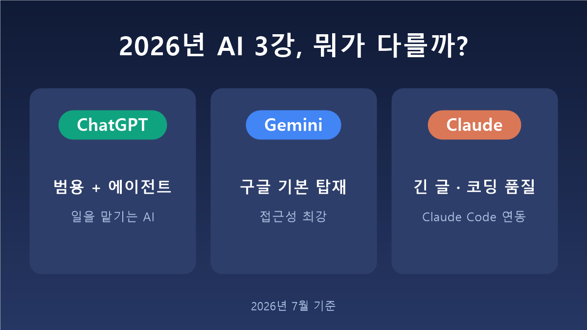챗GPT 제미나이 클로드 강점 비교 카드