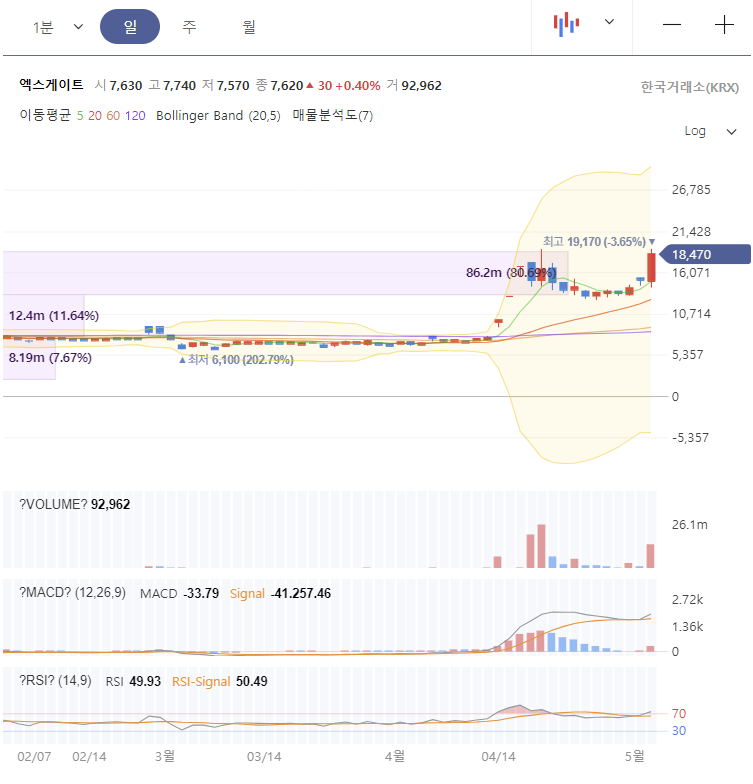 엑스게이트 주가 전망 차트 분석
