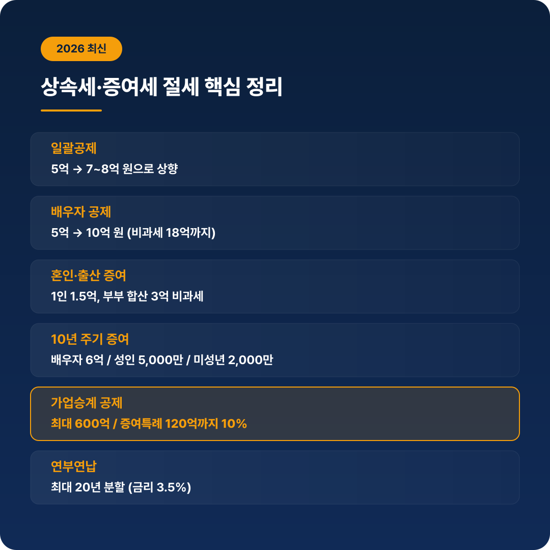 상속세 증여세 절세 핵심