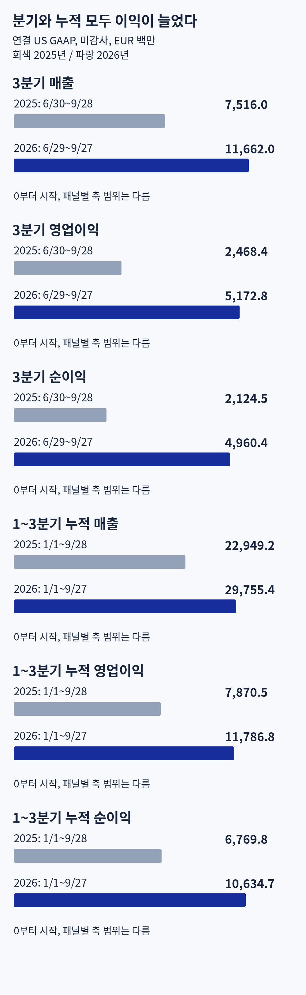 ASML의 2025년과 2026년 3분기 단독 및 1~3분기 누적 매출, 영업이익, 순이익 비교