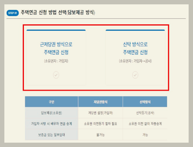 주택연금 신청방법