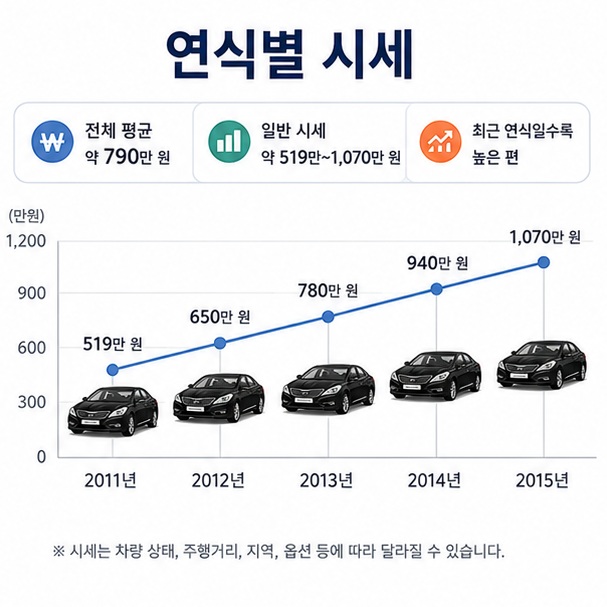 그랜저 HG의 연식별 중고차 가격이 달라지며 일반 실매물 시세가 약 500만 원대부터 1,000만 원 이상까지 형성되는 모습을 표현한 이미지