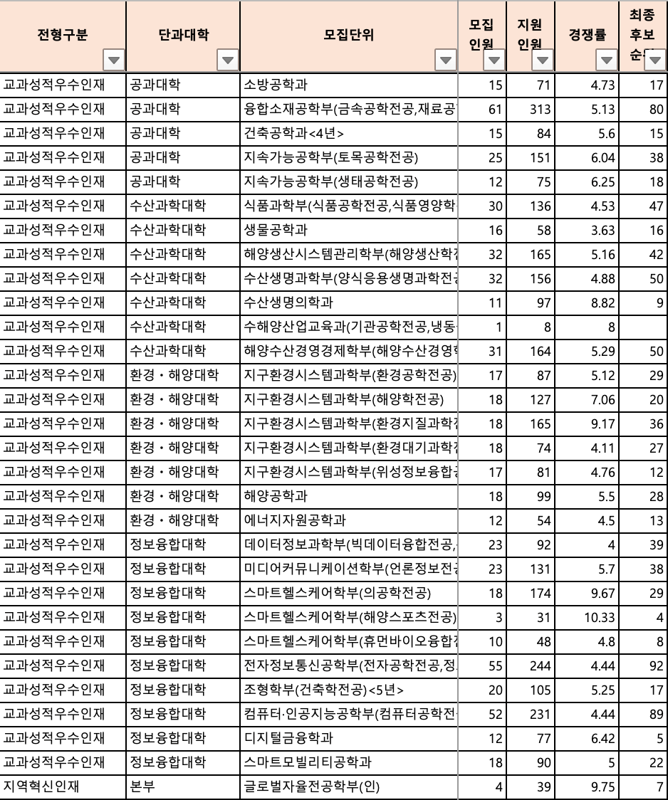 2024 부경대 수시 충원결과