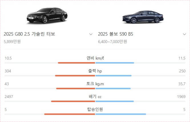 제네시스 g80 가격표