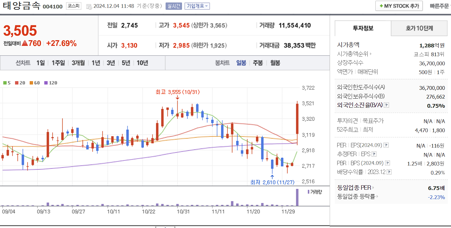 한동훈 관련주 태양금속 일봉 차트