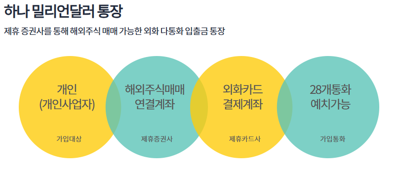 외화통장 개설