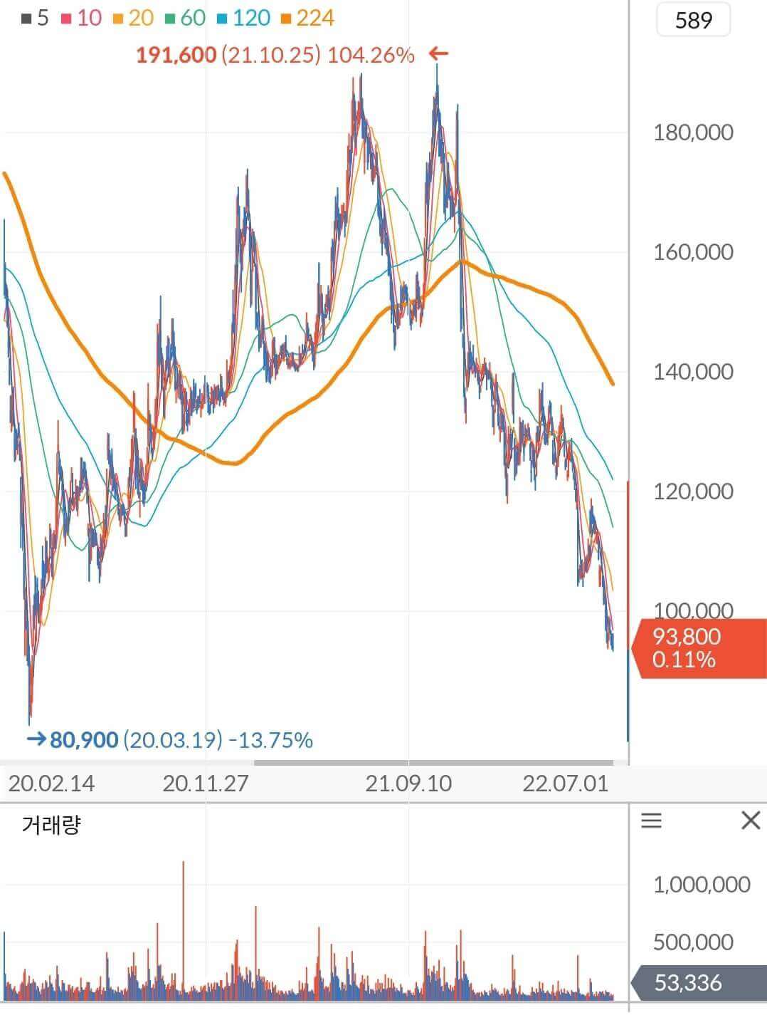 CJ ENM 주가 차트