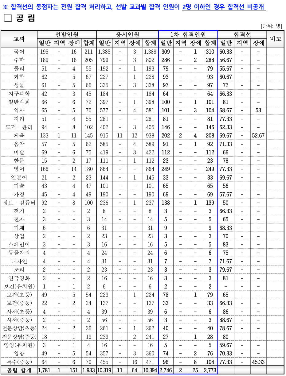 2025 경기도 교육청 중등 임용고시 1차 합격자 및 커트라인