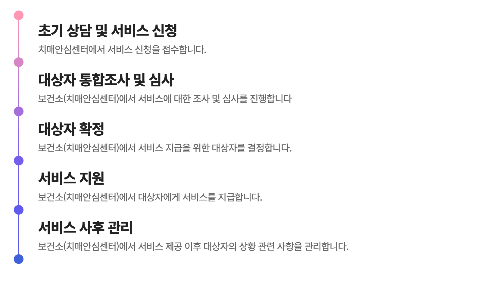 치매 검사비용 지원대상 및 신청방법